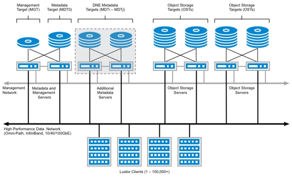 Lustre storage system