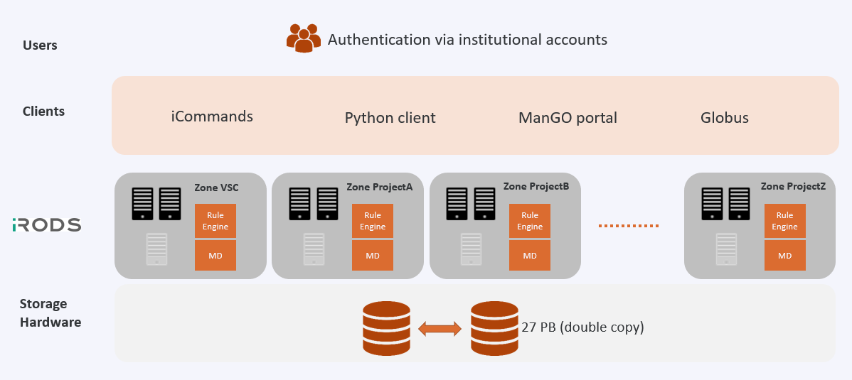 A schematic representation of the architecture of Tier-1 Data with, from bottom to top: the storage layer, the layer of iRODS middleware, and the different clients users can use.